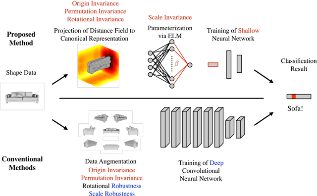 Figure 1 for Canonical and Compact Point Cloud Representation for Shape Classification