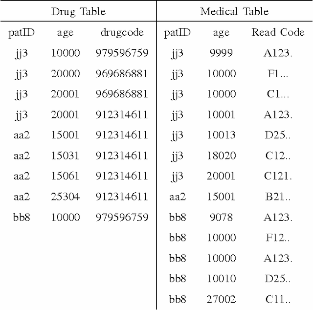 Figure 4 for A Novel Semi-Supervised Algorithm for Rare Prescription Side Effect Discovery