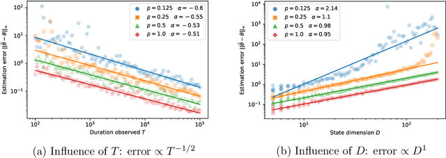 Figure 1 for Minimax Estimation of Partially-Observed Vector AutoRegressions