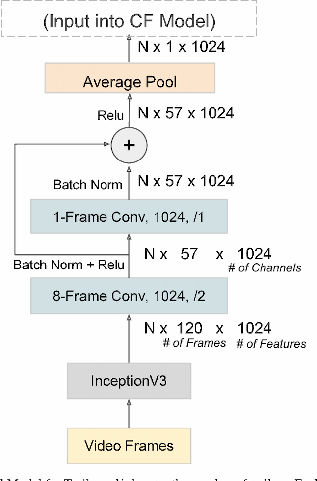 Figure 3 for Convolutional Collaborative Filter Network for Video Based Recommendation Systems