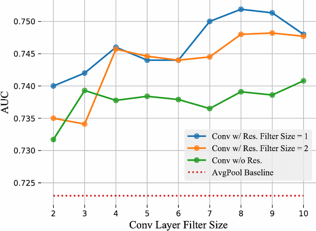 Figure 4 for Convolutional Collaborative Filter Network for Video Based Recommendation Systems