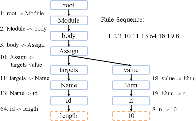 Figure 1 for TreeGen: A Tree-Based Transformer Architecture for Code Generation