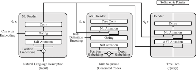 Figure 3 for TreeGen: A Tree-Based Transformer Architecture for Code Generation