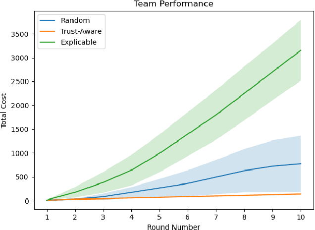 Figure 2 for Trust-Aware Planning: Modeling Trust Evolution in Longitudinal Human-Robot Interaction