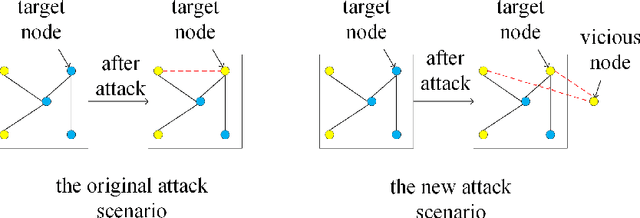 Figure 1 for Scalable Attack on Graph Data by Injecting Vicious Nodes
