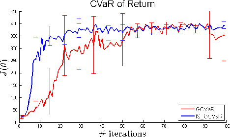Figure 2 for Optimizing the CVaR via Sampling
