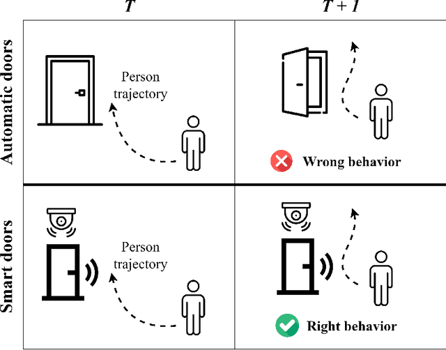 Figure 1 for Toward Smart Doors: A Position Paper