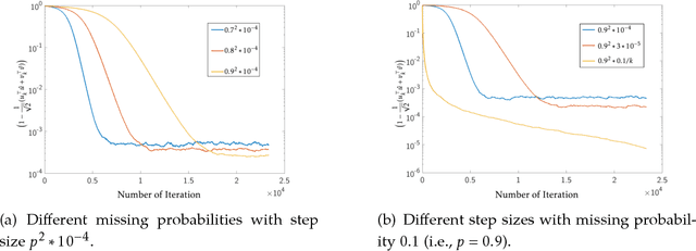 Figure 4 for Dropping Convexity for More Efficient and Scalable Online Multiview Learning