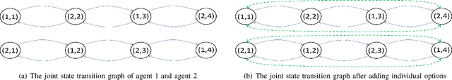Figure 1 for Multi-agent Covering Option Discovery based on Kronecker Product of Factor Graphs