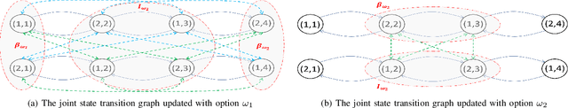 Figure 4 for Multi-agent Covering Option Discovery based on Kronecker Product of Factor Graphs
