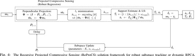 Figure 4 for Robust Subspace Learning: Robust PCA, Robust Subspace Tracking, and Robust Subspace Recovery