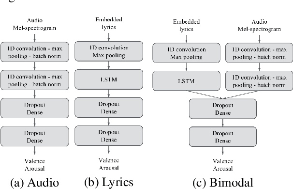 Figure 1 for Music Mood Detection Based On Audio And Lyrics With Deep Neural Net