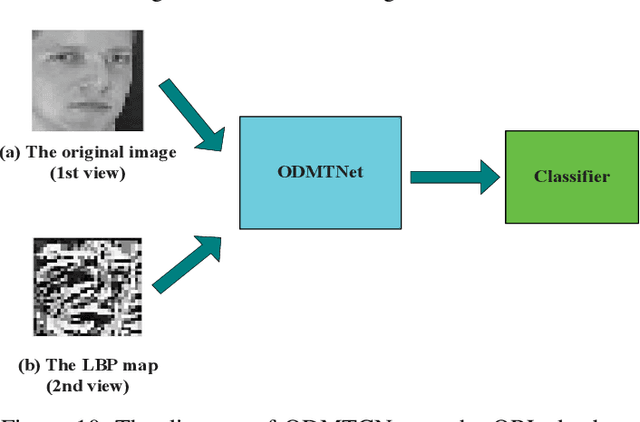 Figure 2 for ODMTCNet: An Interpretable Multi-view Deep Neural Network Architecture for Image Feature Representation