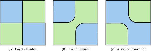 Figure 2 for The Geometry of Adversarial Training in Binary Classification