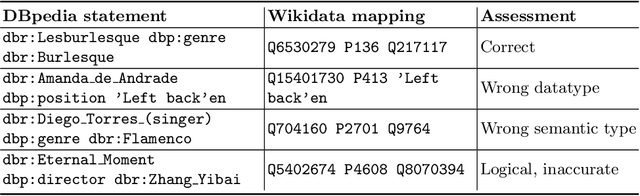 Figure 1 for Enriching Wikidata with Linked Open Data