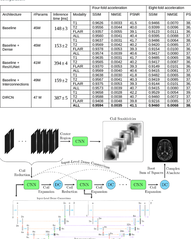 Figure 1 for A Densely Interconnected Network for Deep Learning Accelerated MRI