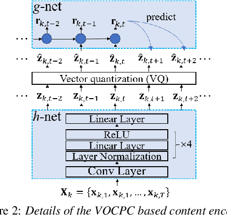 Figure 3 for VQMIVC: Vector Quantization and Mutual Information-Based Unsupervised Speech Representation Disentanglement for One-shot Voice Conversion