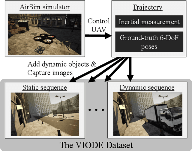 Figure 1 for VIODE: A Simulated Dataset to Address the Challenges of Visual-Inertial Odometry in Dynamic Environments