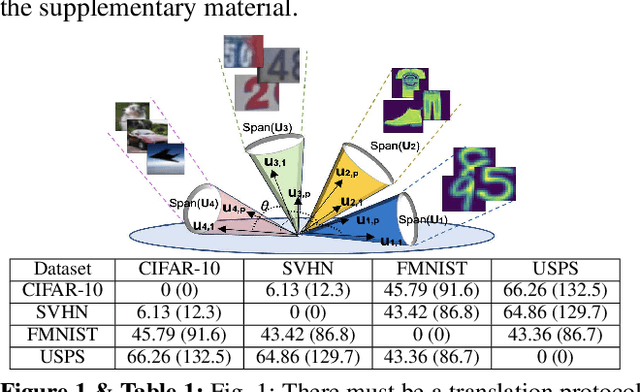Figure 1 for Efficient Distribution Similarity Identification in Clustered Federated Learning via Principal Angles Between Client Data Subspaces