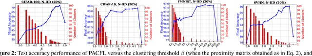 Figure 2 for Efficient Distribution Similarity Identification in Clustered Federated Learning via Principal Angles Between Client Data Subspaces