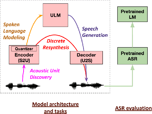 Figure 2 for Generative Spoken Language Modeling from Raw Audio