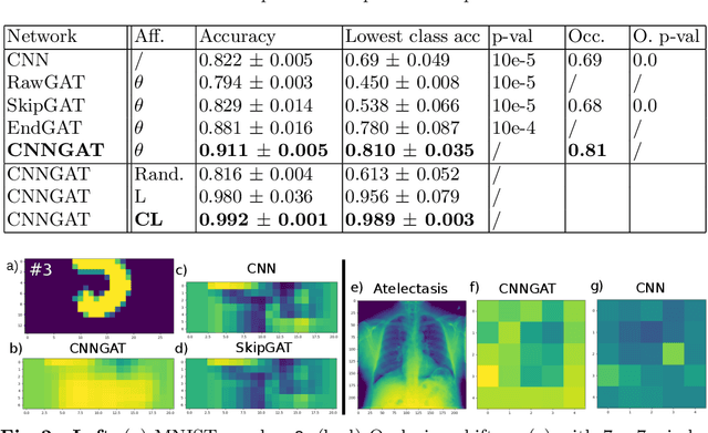 Figure 2 for Adaptive image-feature learning for disease classification using inductive graph networks