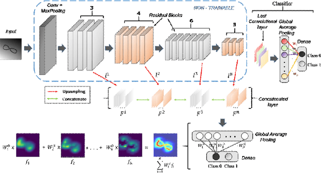 Figure 1 for HR-CAM: Precise Localization of Pathology Using Multi-level Learning in CNNs