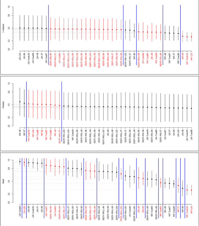 Figure 2 for A Comparison of Similarity Based Instance Selection Methods for Cross Project Defect Prediction