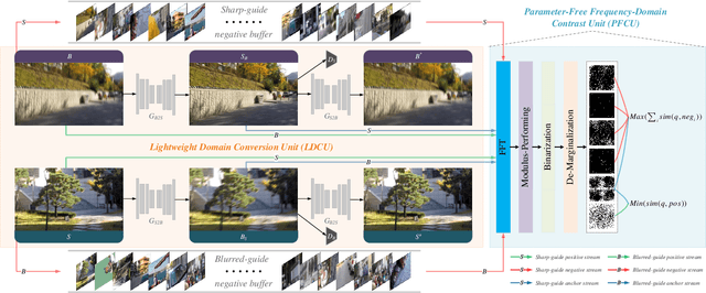 Figure 2 for FCL-GAN: A Lightweight and Real-Time Baseline for Unsupervised Blind Image Deblurring