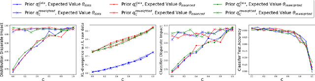 Figure 1 for Fair Distributions from Biased Samples: A Maximum Entropy Optimization Framework