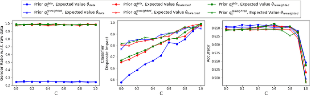 Figure 3 for Fair Distributions from Biased Samples: A Maximum Entropy Optimization Framework