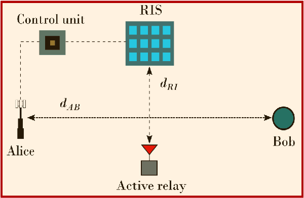 Figure 1 for Cooperative Hybrid Networks with Active Relays and RISs for B5G: Applications, Challenges, and Research Directions