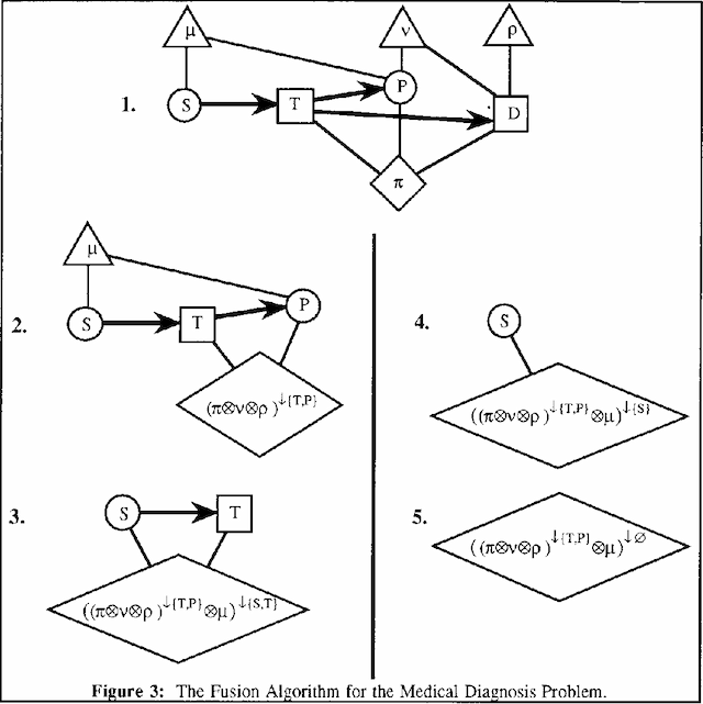 Figure 4 for A Fusion Algorithm for Solving Bayesian Decision Problems