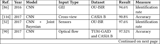 Figure 4 for Gait Recognition Based on Deep Learning: A Survey