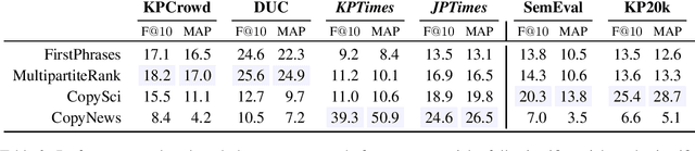 Figure 3 for KPTimes: A Large-Scale Dataset for Keyphrase Generation on News Documents