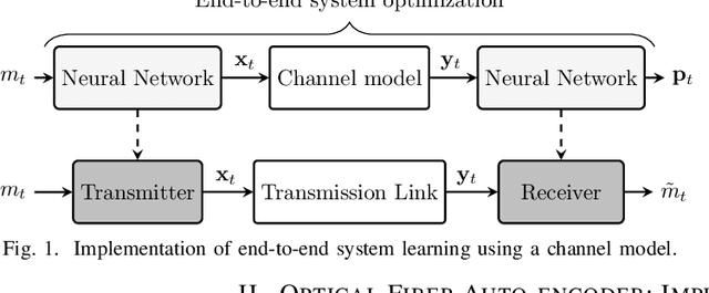 Figure 1 for Optical Fiber Communication Systems Based on End-to-End Deep Learning