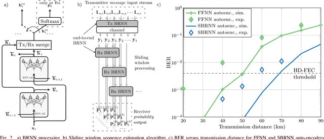 Figure 2 for Optical Fiber Communication Systems Based on End-to-End Deep Learning