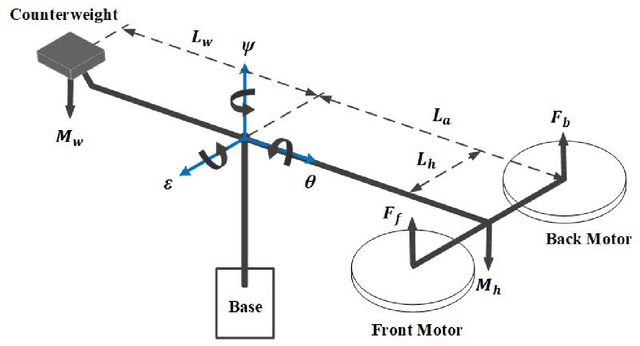 Figure 2 for Optimizing an Adaptive Fuzzy Logic Controller of a 3-DOF Helicopter with a Modified PSO Algorithm