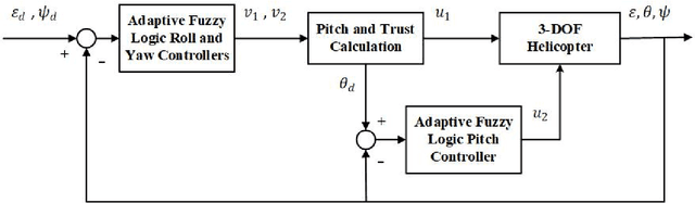 Figure 3 for Optimizing an Adaptive Fuzzy Logic Controller of a 3-DOF Helicopter with a Modified PSO Algorithm