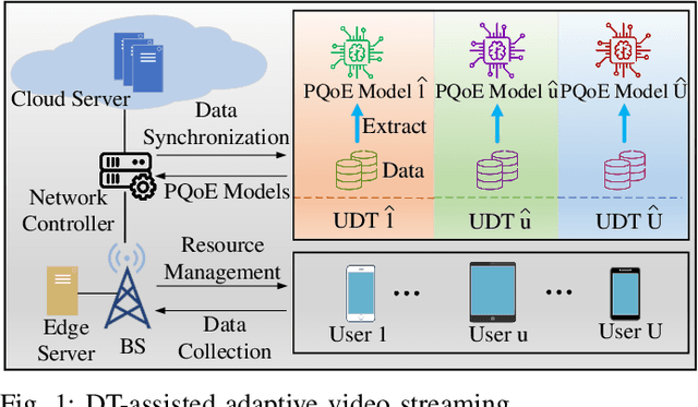 Figure 1 for Personalized QoE Enhancement for Adaptive Video Streaming: A Digital Twin-Assisted Scheme