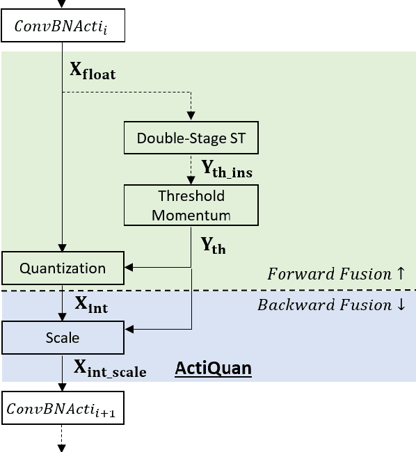 Figure 1 for Convolutional Neural Networks Quantization with Attention