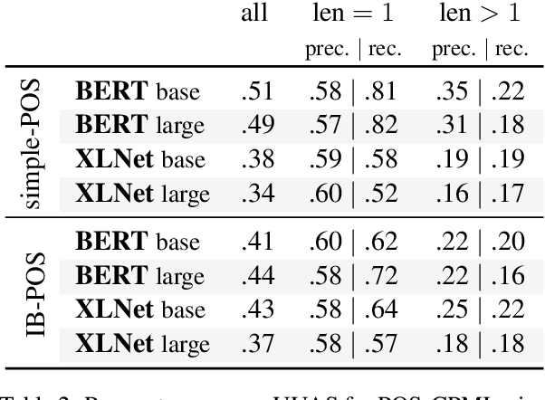 Figure 4 for Linguistic dependencies and statistical dependence