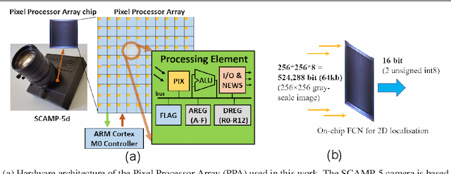 Figure 1 for On-Sensor Binarized Fully Convolutional Neural Network with A Pixel Processor Array