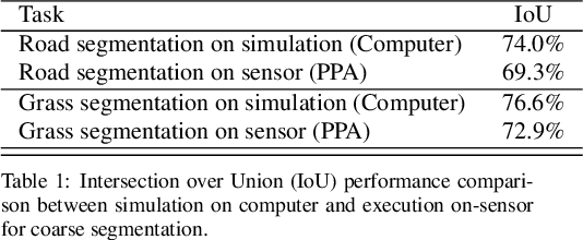 Figure 2 for On-Sensor Binarized Fully Convolutional Neural Network with A Pixel Processor Array