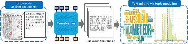 Figure 1 for Restoring and Mining the Records of the Joseon Dynasty via Neural Language Modeling and Machine Translation