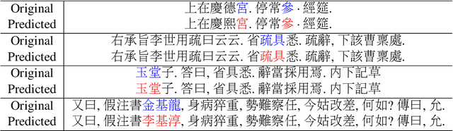 Figure 4 for Restoring and Mining the Records of the Joseon Dynasty via Neural Language Modeling and Machine Translation