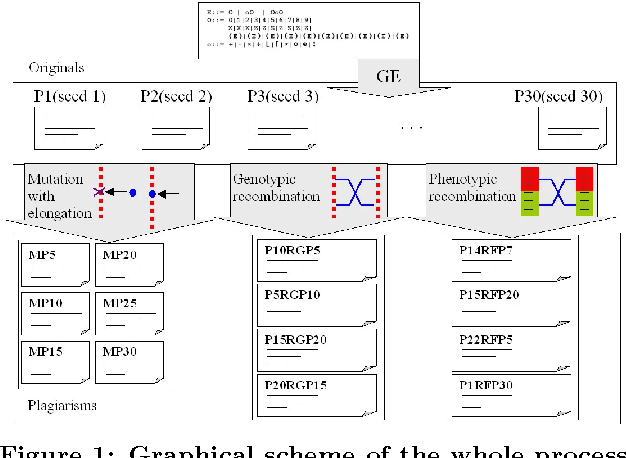 Figure 1 for Automatic Generation of Benchmarks for Plagiarism Detection Tools using Grammatical Evolution