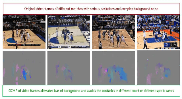 Figure 1 for Ontology Based Global and Collective Motion Patterns for Event Classification in Basketball Videos