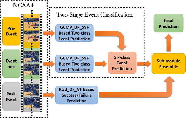 Figure 2 for Ontology Based Global and Collective Motion Patterns for Event Classification in Basketball Videos