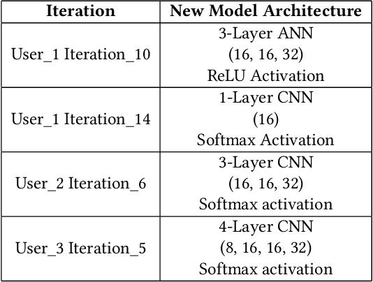 Figure 3 for Resource-Constrained Federated Learning with Heterogeneous Labels and Models